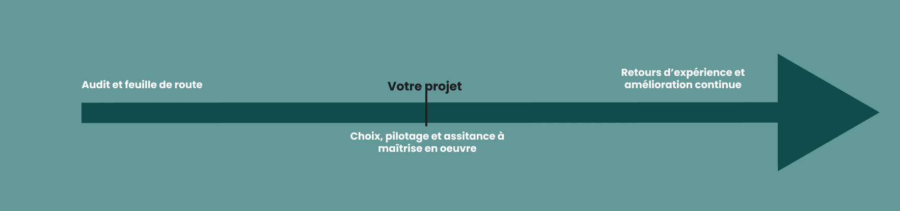 Metapolis vous accompagne sur votre projet quel que soit le stade d’avancement : Audit et feuille de route, en amont du projet ; Choix, pilotage et assistance à maîtrise d’ouvrage pendant la mise en œuvre de votre projet de relation usagers ; Retours d’expérience et amélioration continue, après la mise en œuvre.