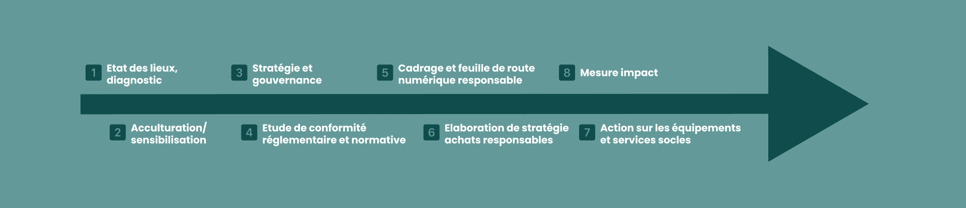 Nous réalisons un audit service par service car d’expérience, il s’avère que les collectivités disposent souvent de solutions s’intégrant dans le projet Territoire connecté (caméras de surveillance, capteurs dans les bennes de point apport volontaire au service gestion des déchets, tableau éducatif interactif dans les écoles…). Nous élaborons ensuite le projet territoire connecté en associant les acteurs de la commune (services, associations, entreprises, commerces…), de l’intercommunalité, du département ou de la région par des ateliers et des enquêtes. Nous préparons les supports, assurons l’animation et rédigeons les compte-rendu et recommandations. Nous détaillons en mission opérationnelle la réalisation de ce projet incluant le volet finance. Si besoin, nous aidons au montage de dossier pour la recherche de financements (FEDER par exemple). Nous incluons un processus d’amélioration continue et la mise en place des comités de suivi et de pilotage.